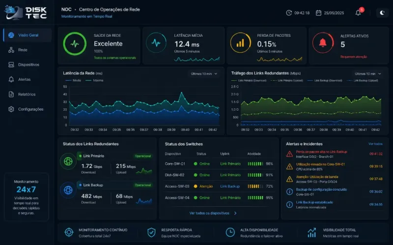 Painel de monitoramento com alertas acionáveis