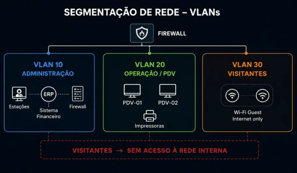 Auditoria e Topologia